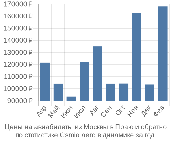 Авиабилеты из Москвы в Праю цены