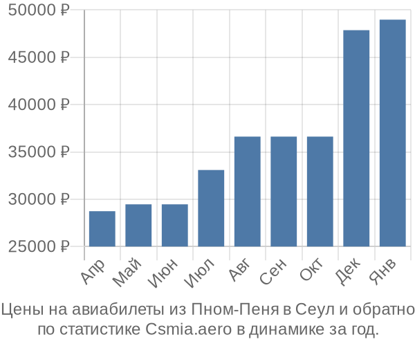 Авиабилеты из Пном-Пеня в Сеул цены