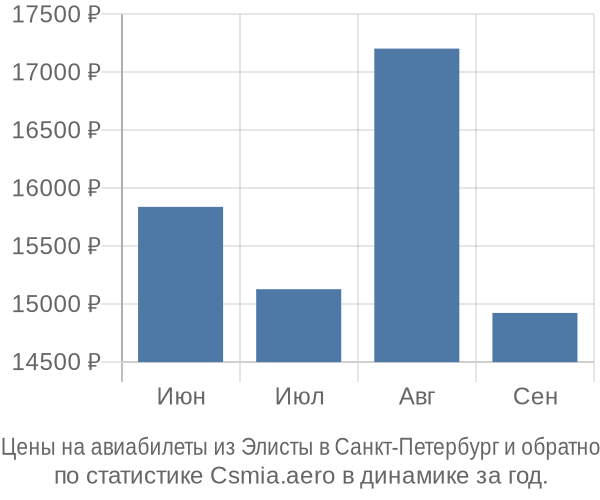 Авиабилеты из Элисты в Санкт-Петербург цены