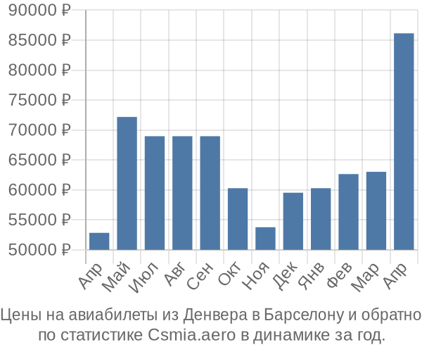 Авиабилеты из Денвера в Барселону цены