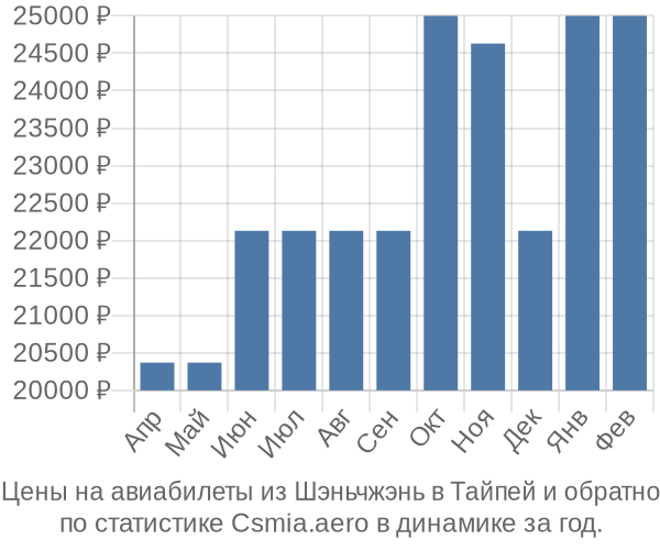 Авиабилеты из Шэньчжэнь в Тайпей цены