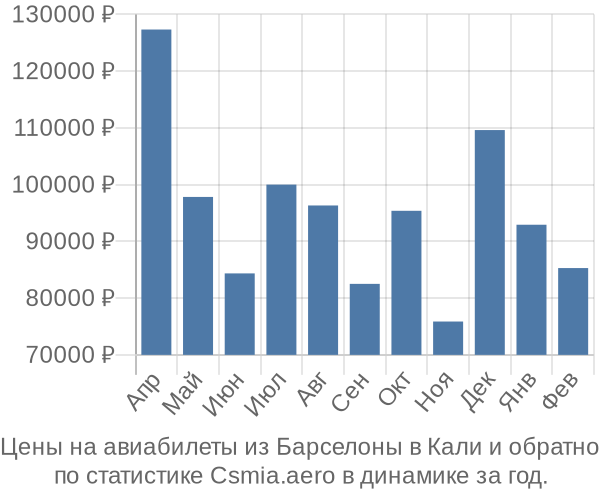 Авиабилеты из Барселоны в Кали цены