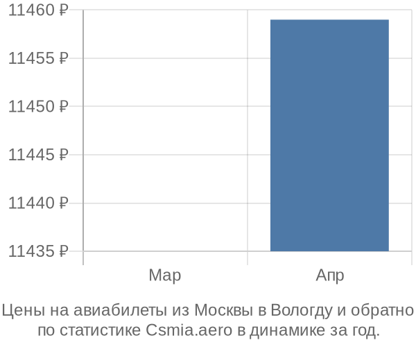 Авиабилеты из Москвы в Вологду цены