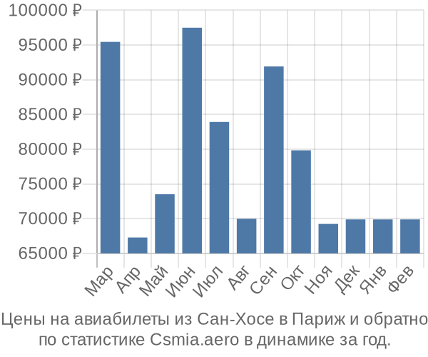 Авиабилеты из Сан-Хосе в Париж цены