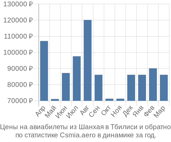 Авиабилеты из Шанхая в Тбилиси цены