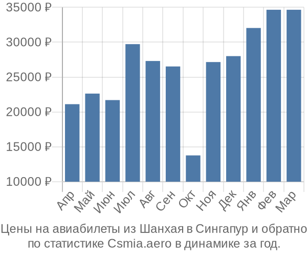 Авиабилеты из Шанхая в Сингапур цены