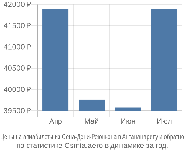 Авиабилеты из Сена-Дени-Реюньона в Антананариву цены