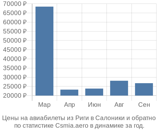 Авиабилеты из Риги в Салоники цены