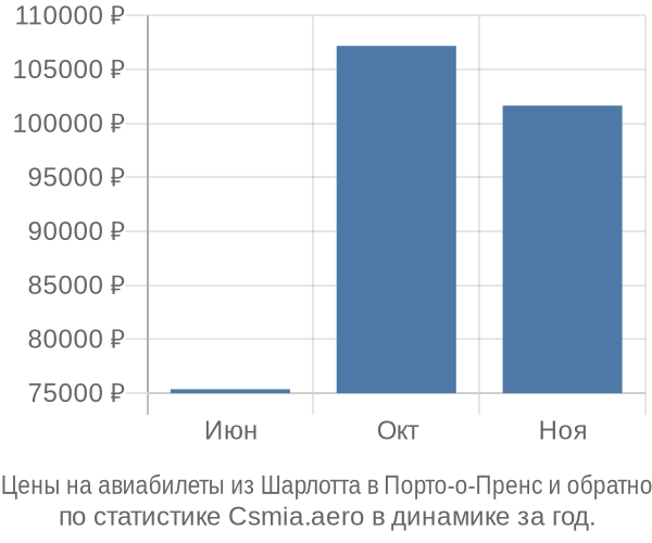 Авиабилеты из Шарлотта в Порто-о-Пренс цены