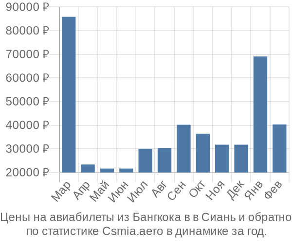 Авиабилеты из Бангкока в в Сиань цены