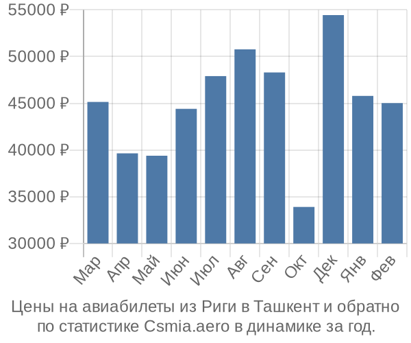 Авиабилеты из Риги в Ташкент цены