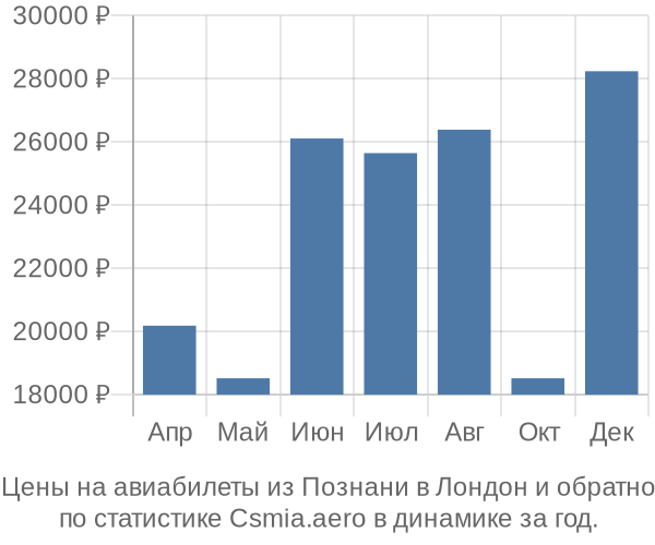 Авиабилеты из Познани в Лондон цены