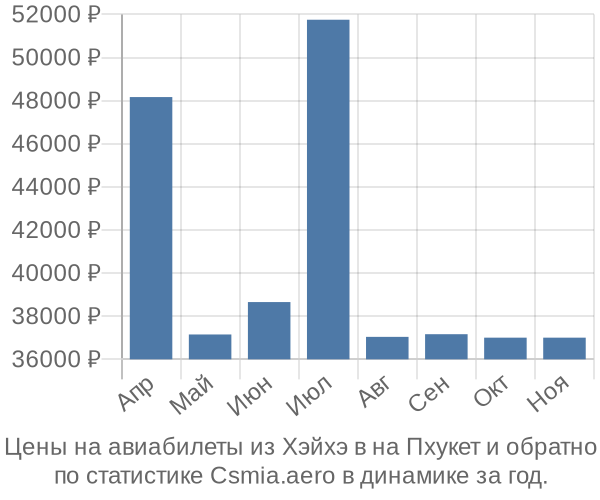 Авиабилеты из Хэйхэ в на Пхукет цены