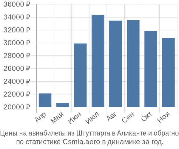 Авиабилеты из Штуттгарта в Аликанте цены