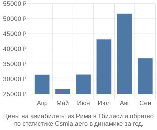 Авиабилеты из Рима в Тбилиси цены