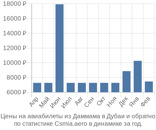 Авиабилеты из Даммама в Дубаи цены