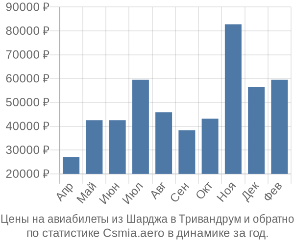 Авиабилеты из Шарджа в Тривандрум цены