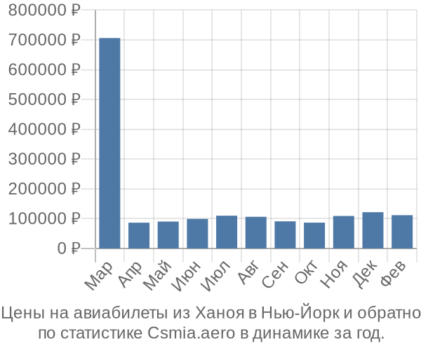 Авиабилеты из Ханоя в Нью-Йорк цены