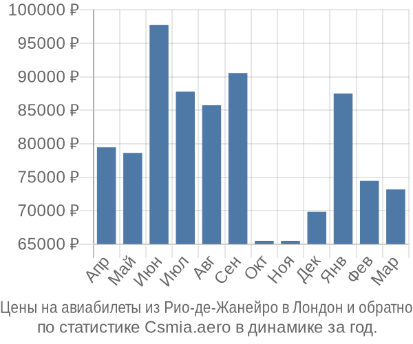 Авиабилеты из Рио-де-Жанейро в Лондон цены