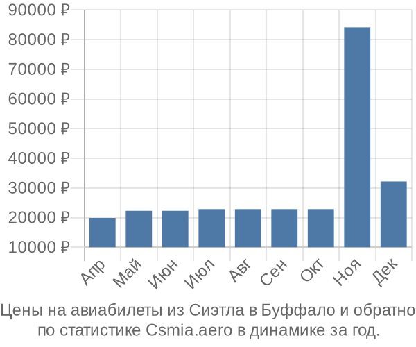 Авиабилеты из Сиэтла в Буффало цены