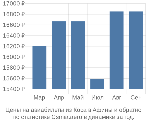 Авиабилеты из Коса в Афины цены