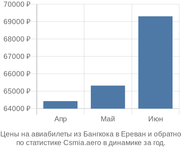 Авиабилеты из Бангкока в Ереван цены