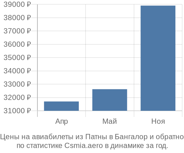 Авиабилеты из Патны в Бангалор цены