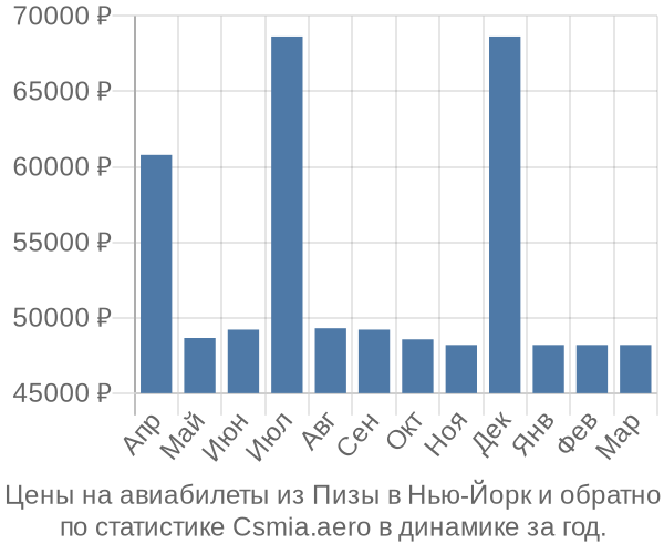 Авиабилеты из Пизы в Нью-Йорк цены