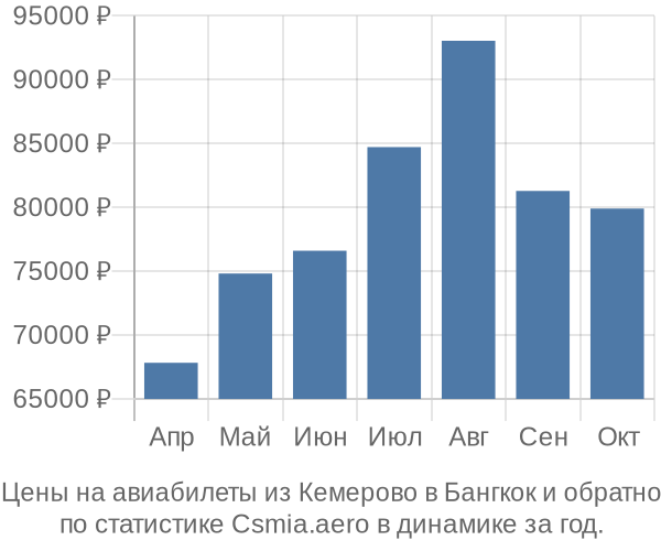 Авиабилеты из Кемерово в Бангкок цены