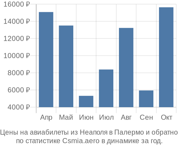 Авиабилеты из Неаполя в Палермо цены