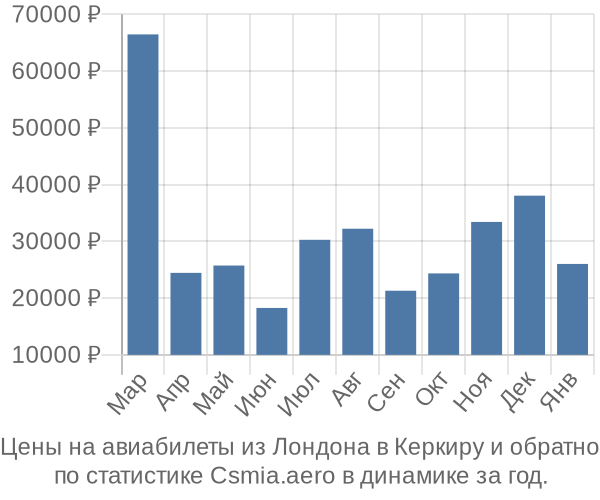 Авиабилеты из Лондона в Керкиру цены