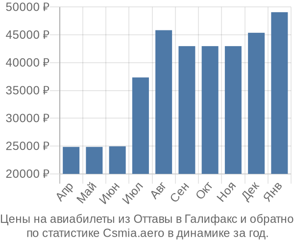 Авиабилеты из Оттавы в Галифакс цены