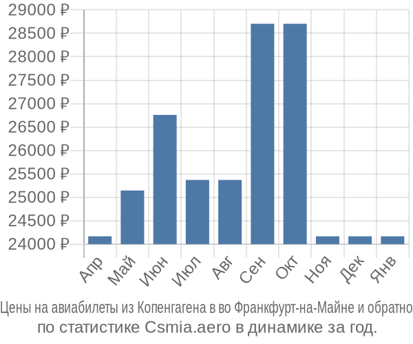 Авиабилеты из Копенгагена в во Франкфурт-на-Майне цены