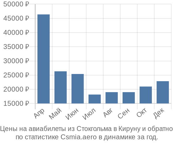 Авиабилеты из Стокгольма в Кируну цены