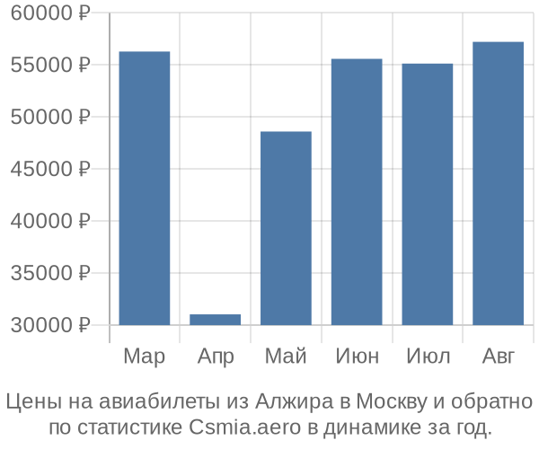 Авиабилеты из Алжира в Москву цены