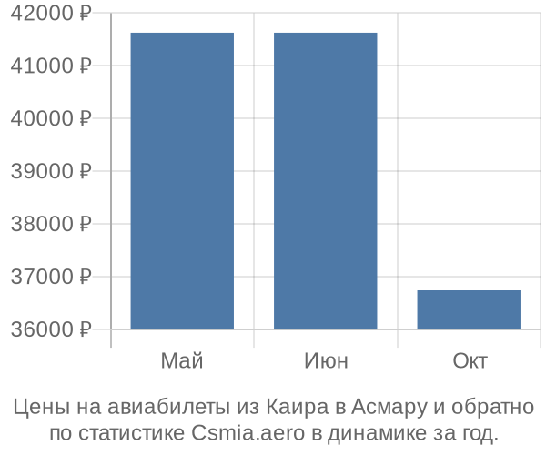 Авиабилеты из Каира в Асмару цены