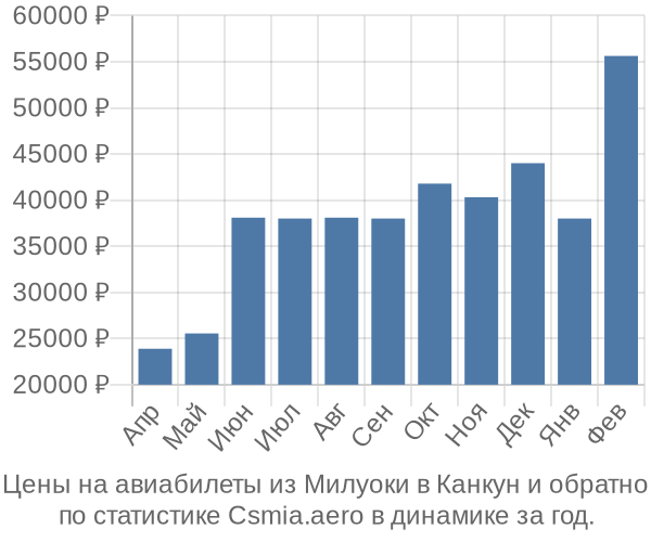 Авиабилеты из Милуоки в Канкун цены