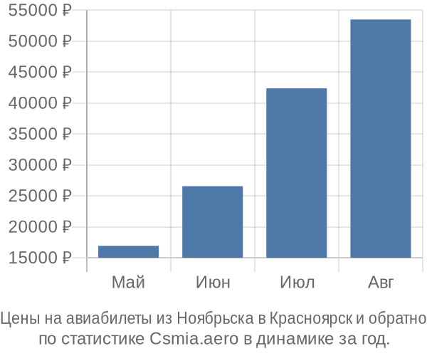 Авиабилеты из Ноябрьска в Красноярск цены