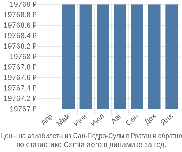 Авиабилеты из Сан-Педро-Сулы в Роатан цены