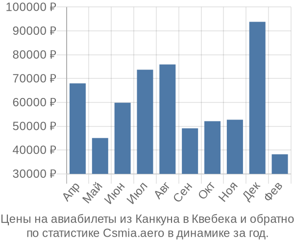 Авиабилеты из Канкуна в Квебека цены