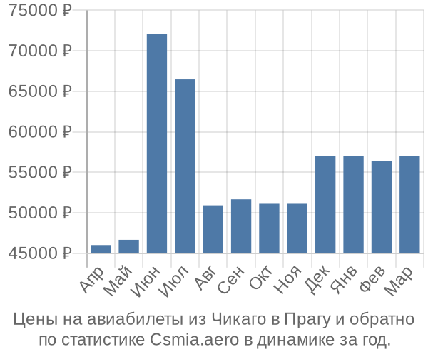 Авиабилеты из Чикаго в Прагу цены