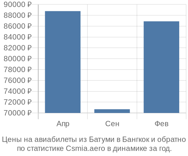 Авиабилеты из Батуми в Бангкок цены