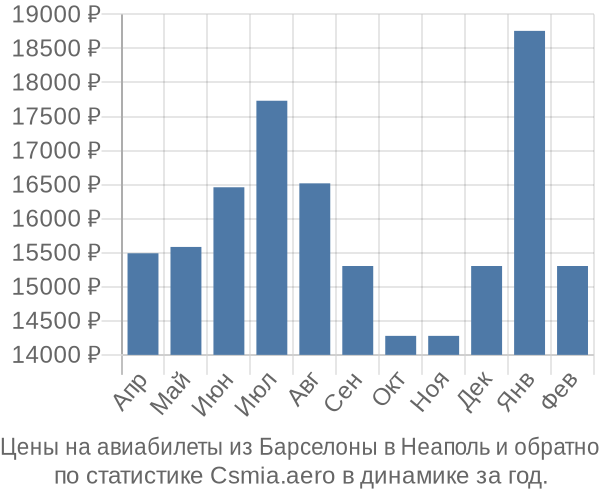 Авиабилеты из Барселоны в Неаполь цены