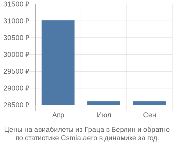 Авиабилеты из Граца в Берлин цены