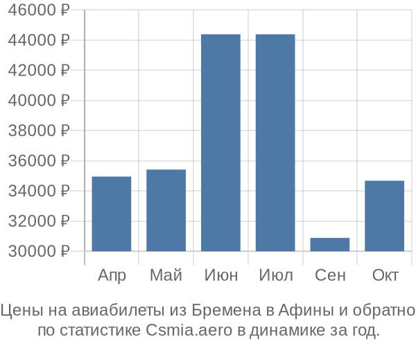 Авиабилеты из Бремена в Афины цены