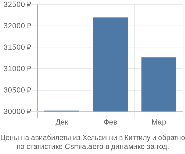 Авиабилеты из Хельсинки в Киттилу цены