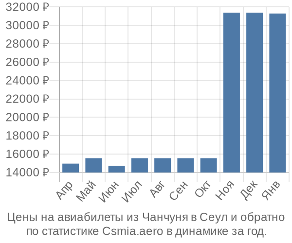 Авиабилеты из Чанчуня в Сеул цены