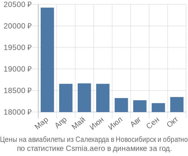 Авиабилеты из Салехарда в Новосибирск цены