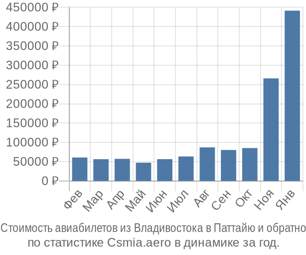 Стоимость авиабилетов из Владивостока в Паттайю