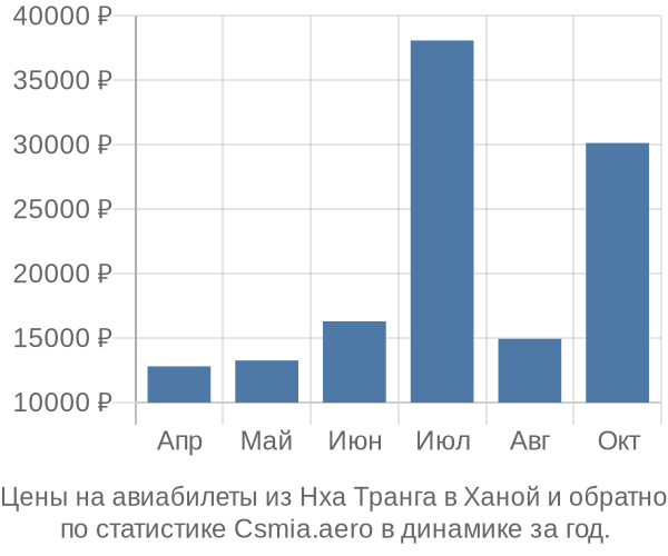 Авиабилеты из Нха Транга в Ханой цены